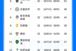 沙特联积分榜:胜利多赛1场剩1轮5分领跑,下轮胜达马克仍可夺冠